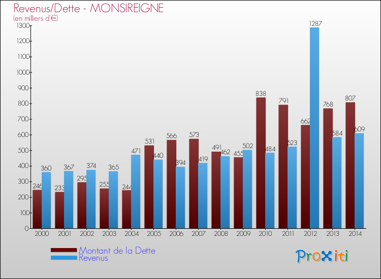 Evolution comparée de la dette et des revenus pour la commune de MONSIREIGNE de 2000 à 2014 Comparaison de la dette et des revenus pour MONSIREIGNE de 2000 à 2014