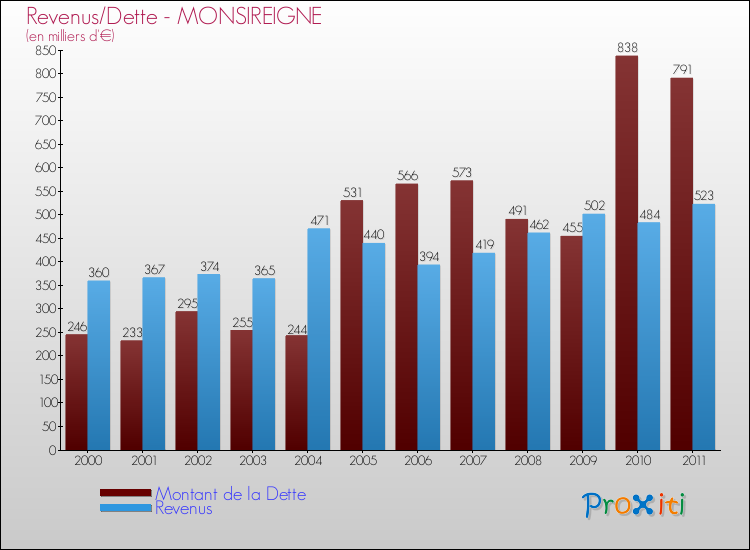 Evolution comparée de la dette et des revenus pour la commune de MONSIREIGNE de 2000 à 2011 Comparaison de la dette et des revenus pour MONSIREIGNE de 2000 à 2011
