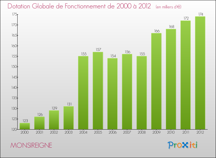 Evolution du montant de la Dotation Globale de Fonctionnement pour la commune de MONSIREIGNE de 2000 à 2012 Evolution du montant de la Dotation Globale de Fonctionnement pour MONSIREIGNE de 2000 à 2012