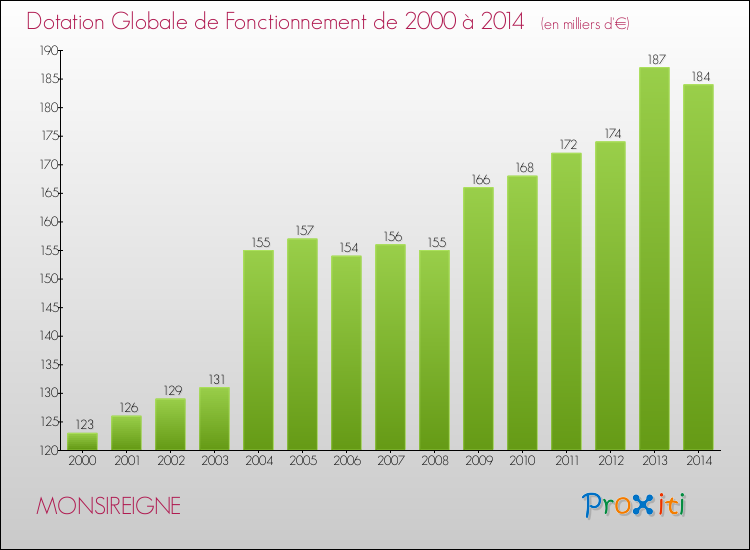 Evolution du montant de la Dotation Globale de Fonctionnement pour la commune de MONSIREIGNE de 2000 à 2014 Evolution du montant de la Dotation Globale de Fonctionnement pour MONSIREIGNE de 2000 à 2014