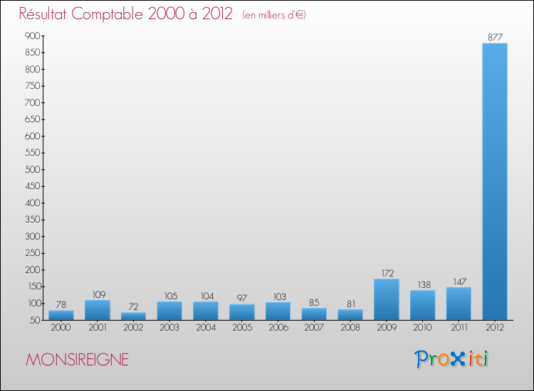 Evolution du résultat comptable pour la commune de MONSIREIGNE de 2000 à 2012 Evolution du résultat comptable pour MONSIREIGNE de 2000 à 2012