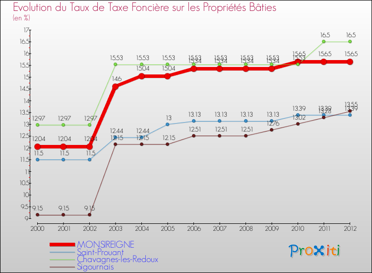 Evolution du taux de la taxe foncière sur le bati pour MONSIREIGNE et les communes proches de 2000 à 2012 Comparaison des taux de taxe foncière sur le bati pour MONSIREIGNE et les communes voisines de 2000 à 2012