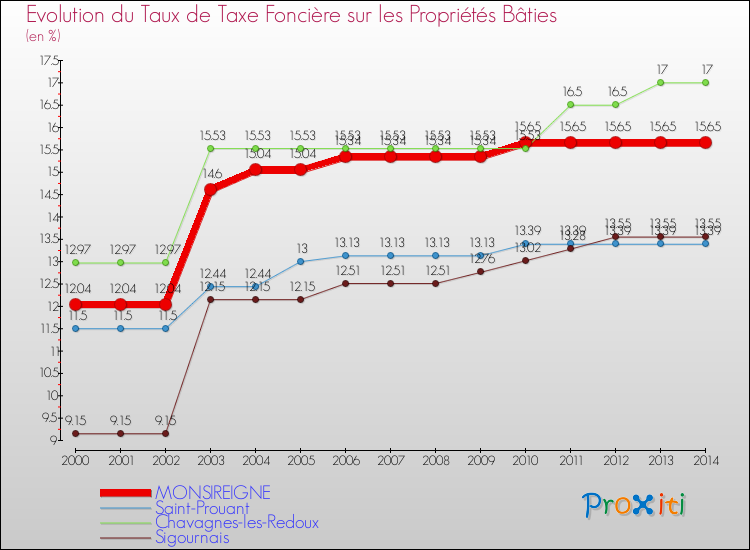 Evolution du taux de la taxe foncière sur le bati pour MONSIREIGNE et les communes proches de 2000 à 2014 Comparaison des taux de taxe foncière sur le bati pour MONSIREIGNE et les communes voisines de 2000 à 2014