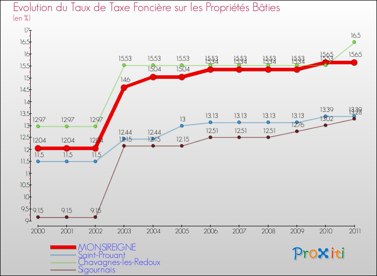 Evolution du taux de la taxe foncière sur le bati pour MONSIREIGNE et les communes proches Comparaison des taux de taxe foncière sur le bati pour MONSIREIGNE et les communes voisines