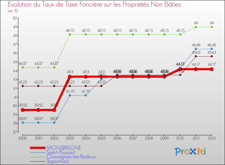 Evolution du taux de la taxe foncière sur les immeubles et terrains non batis pour MONSIREIGNE et les communes proches de 2000 à 2012 Comparaison des taux de la taxe foncière sur les immeubles et terrains non batis pour MONSIREIGNE et les communes voisines de 2000 à 2012