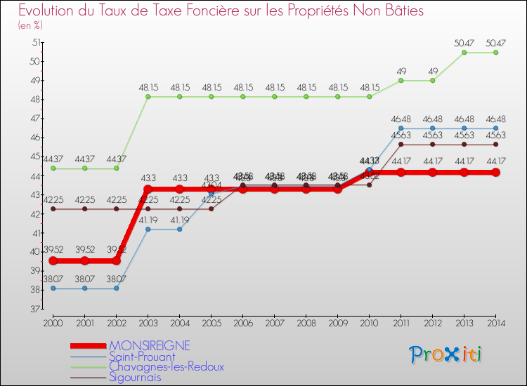 Evolution du taux de la taxe foncière sur les immeubles et terrains non batis pour MONSIREIGNE et les communes proches de 2000 à 2014 Comparaison des taux de la taxe foncière sur les immeubles et terrains non batis pour MONSIREIGNE et les communes voisines de 2000 à 2014