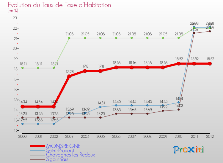 Evolution du taux de la taxe d'habitation pour MONSIREIGNE et les communes proches Comparaison des taux de la taxe d'habitation pour MONSIREIGNE et les communes voisines