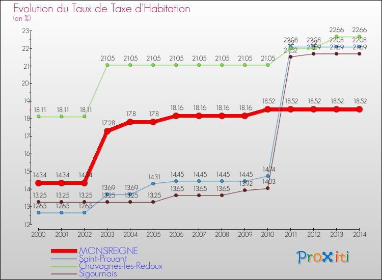 Evolution du taux de la taxe d'habitation pour MONSIREIGNE et les communes proches de 2000 à 2014 Comparaison des taux de la taxe d'habitation pour MONSIREIGNE et les communes voisines de 2000 à 2014