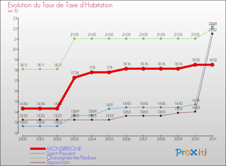 Evolution du taux de la taxe d'habitation pour MONSIREIGNE et les communes proches Comparaison des taux de la taxe d'habitation pour MONSIREIGNE et les communes voisines