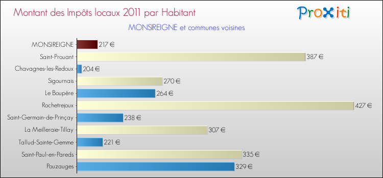 Montant des impôts locaux par Habitant pour MONSIREIGNE et les communes proches Comparaison des impôts locaux par habitant pour MONSIREIGNE et les communes voisines