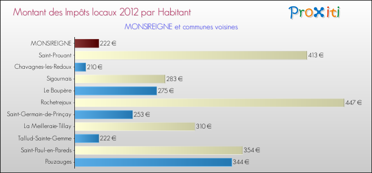 Montant des impôts locaux par Habitant pour MONSIREIGNE et les communes proches Comparaison des impôts locaux par habitant pour MONSIREIGNE et les communes voisines