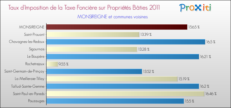 Taux d'imposition de la taxe foncière sur le bati 2011 pour MONSIREIGNE et les communes proches Comparaison des taux d'imposition de la taxe foncière sur le bati 2011 pour MONSIREIGNE et les communes voisines