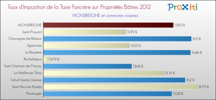 Taux d'imposition de la taxe foncière sur le bati 2012 pour MONSIREIGNE et les communes proches Comparaison des taux d'imposition de la taxe foncière sur le bati 2012 pour MONSIREIGNE et les communes voisines