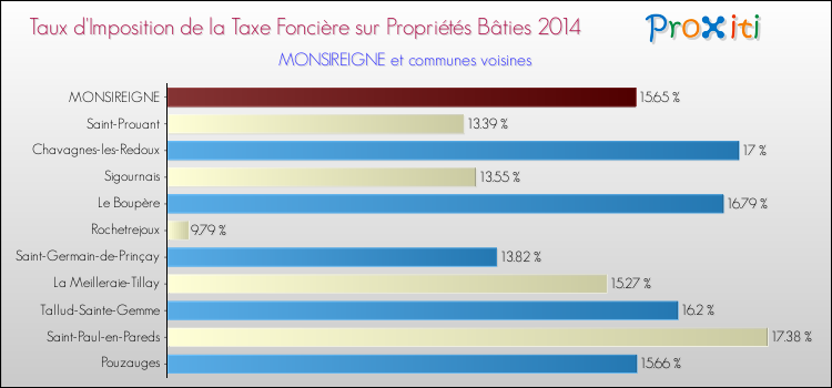 Taux d'imposition de la taxe foncière sur le bati 2014 pour MONSIREIGNE et les communes proches Comparaison des taux d'imposition de la taxe foncière sur le bati 2014 pour MONSIREIGNE et les communes voisines