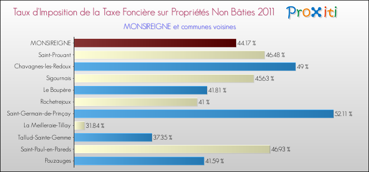 Taux d'imposition de la taxe foncière sur les immeubles et terrains non batis 2011 pour MONSIREIGNE et les communes proches Comparaison des taux d'imposition de la taxe foncière sur les immeubles et terrains non batis 2011 pour MONSIREIGNE et les communes voisines