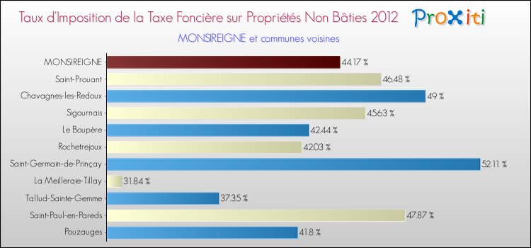 Taux d'imposition de la taxe foncière sur les immeubles et terrains non batis 2012 pour MONSIREIGNE et les communes proches Comparaison des taux d'imposition de la taxe foncière sur les immeubles et terrains non batis 2012 pour MONSIREIGNE et les communes voisines