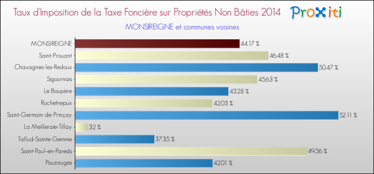 Taux d'imposition de la taxe foncière sur les immeubles et terrains non batis 2014 pour MONSIREIGNE et les communes proches Comparaison des taux d'imposition de la taxe foncière sur les immeubles et terrains non batis 2014 pour MONSIREIGNE et les communes voisines