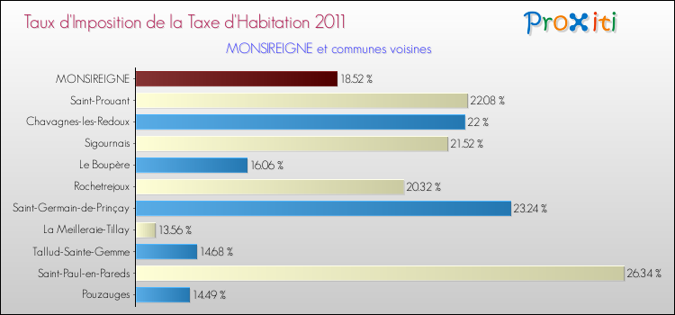Taux d'imposition de la taxe d'habitation 2011 pour MONSIREIGNE et les communes proches Comparaison des taux d'imposition de la taxe d'habitation 2011 pour MONSIREIGNE et les communes voisines