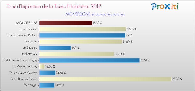Taux d'imposition de la taxe d'habitation 2012 pour MONSIREIGNE et les communes proches Comparaison des taux d'imposition de la taxe d'habitation 2012 pour MONSIREIGNE et les communes voisines