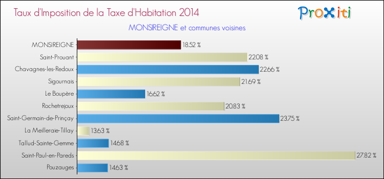 Taux d'imposition de la taxe d'habitation 2014 pour MONSIREIGNE et les communes proches Comparaison des taux d'imposition de la taxe d'habitation 2014 pour MONSIREIGNE et les communes voisines