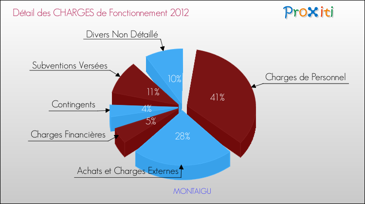 Décomposition des Charges de Fonctionnement 2012 de la commune de MONTAIGU Charges de Fonctionnement 2012 pour la commune de MONTAIGU