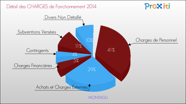 Décomposition des Charges de Fonctionnement 2014 de la commune de MONTAIGU Charges de Fonctionnement 2014 pour la commune de MONTAIGU