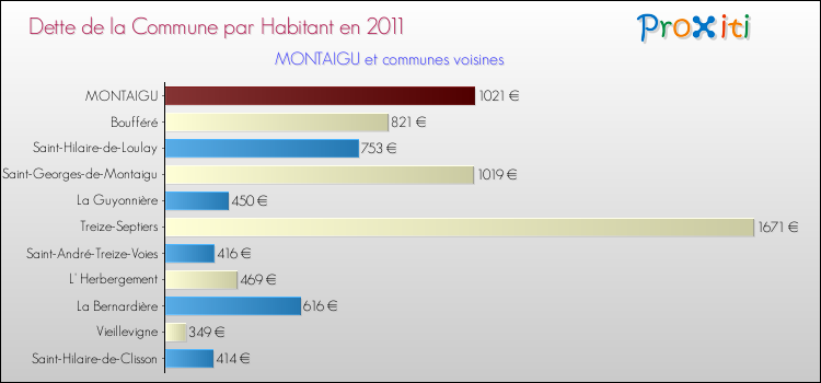 Dette par habitant de la commune en 2011 pour MONTAIGU et les communes proches Comparaison de la dette par habitant de la commune en 2011 pour MONTAIGU et les communes voisines