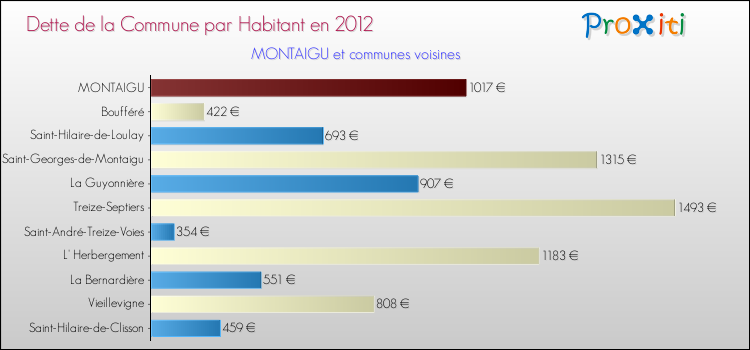 Dette par habitant de la commune en 2012 pour MONTAIGU et les communes proches Comparaison de la dette par habitant de la commune en 2012 pour MONTAIGU et les communes voisines