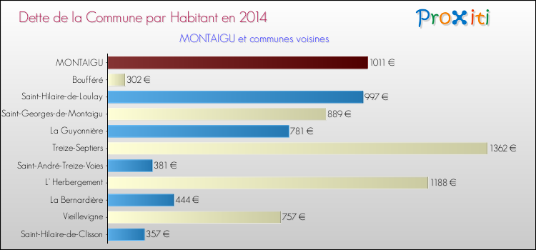 Dette par habitant de la commune en 2014 pour MONTAIGU et les communes proches Comparaison de la dette par habitant de la commune en 2014 pour MONTAIGU et les communes voisines