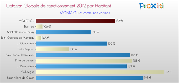 Montant des dotations globales de fonctionnement DGF par Habitant pour MONTAIGU et les communes proches Comparaison des des dotations globales de fonctionnement DGF par habitant pour MONTAIGU et les communes voisines