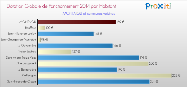 Montant des dotations globales de fonctionnement DGF par Habitant pour MONTAIGU et les communes proches en 2014. Comparaison des des dotations globales de fonctionnement DGF par habitant pour MONTAIGU et les communes voisines en 2014.