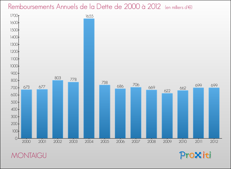 Evolution de l'annuité de la dette pour la commune de MONTAIGU de 2000 à 2012 Annuités de la dette pour MONTAIGU de 2000 à 2012