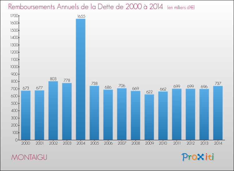 Evolution de l'annuité de la dette pour la commune de MONTAIGU de 2000 à 2014 Annuités de la dette pour MONTAIGU de 2000 à 2014