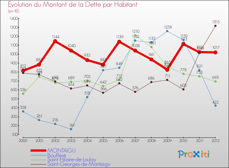 Evolution de la dette par habitant pour la commune de MONTAIGU et les communes proches de 2000 à 2012 Comparaison de la dette par habitant pour MONTAIGU et les communes voisines de 2000 à 2012