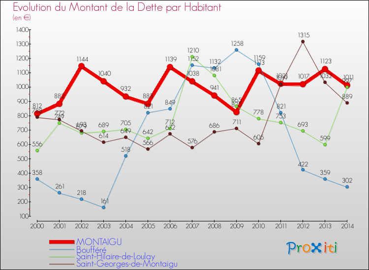 Evolution de la dette par habitant pour la commune de MONTAIGU et les communes proches de 2000 à 2014 Comparaison de la dette par habitant pour MONTAIGU et les communes voisines de 2000 à 2014