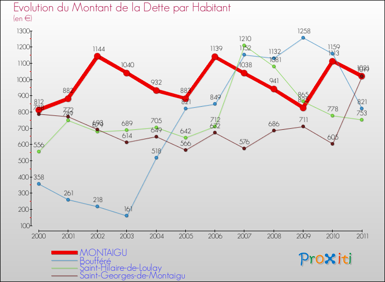 Evolution de la dette par habitant pour la commune de MONTAIGU et les communes proches Comparaison de la dette par habitant pour MONTAIGU et les communes voisines