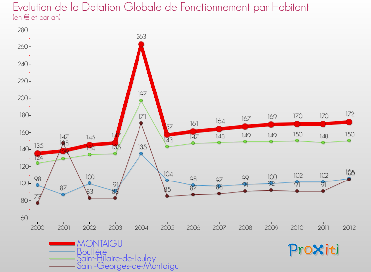 Evolution et montant de la dotation globale de fonctionnement par Habitant pour MONTAIGU et les communes proches Comparaison des dotations globales de fonctionnement par habitant pour MONTAIGU et les communes voisines