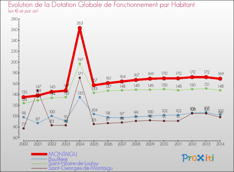 Evolution et montant de la dotation globale de fonctionnement par Habitant pour MONTAIGU et les communes proches de 2000 à 2014. Comparaison des dotations globales de fonctionnement par habitant pour MONTAIGU et les communes voisines de 2000 à 2014.