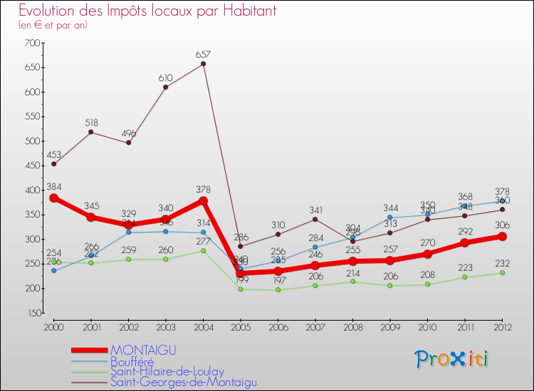 Evolution et montant des impôts locaux par Habitant pour MONTAIGU et les communes proches Comparaison des impôts locaux par habitant pour MONTAIGU et les communes voisines