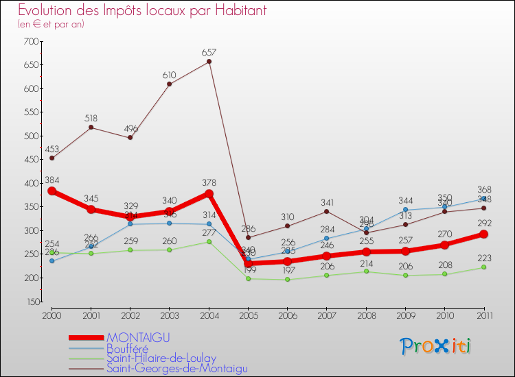 Evolution et montant des impôts locaux par Habitant pour MONTAIGU et les communes proches Comparaison des impôts locaux par habitant pour MONTAIGU et les communes voisines
