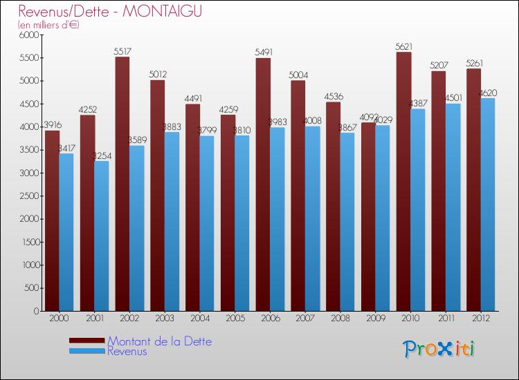 Evolution comparée de la dette et des revenus pour la commune de MONTAIGU de 2000 à 2012 Comparaison de la dette et des revenus pour MONTAIGU de 2000 à 2012