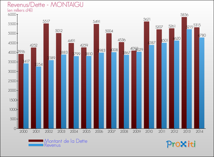 Evolution comparée de la dette et des revenus pour la commune de MONTAIGU de 2000 à 2014 Comparaison de la dette et des revenus pour MONTAIGU de 2000 à 2014