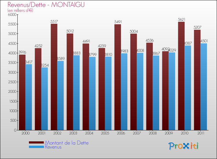 Evolution comparée de la dette et des revenus pour la commune de MONTAIGU de 2000 à 2011 Comparaison de la dette et des revenus pour MONTAIGU de 2000 à 2011