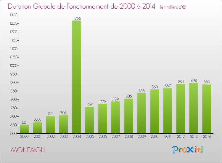 Evolution du montant de la Dotation Globale de Fonctionnement pour la commune de MONTAIGU de 2000 à 2014 Evolution du montant de la Dotation Globale de Fonctionnement pour MONTAIGU de 2000 à 2014