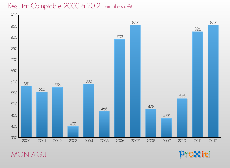Evolution du résultat comptable pour la commune de MONTAIGU de 2000 à 2012 Evolution du résultat comptable pour MONTAIGU de 2000 à 2012