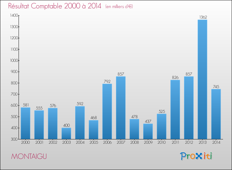 Evolution du résultat comptable pour la commune de MONTAIGU de 2000 à 2014 Evolution du résultat comptable pour MONTAIGU de 2000 à 2014