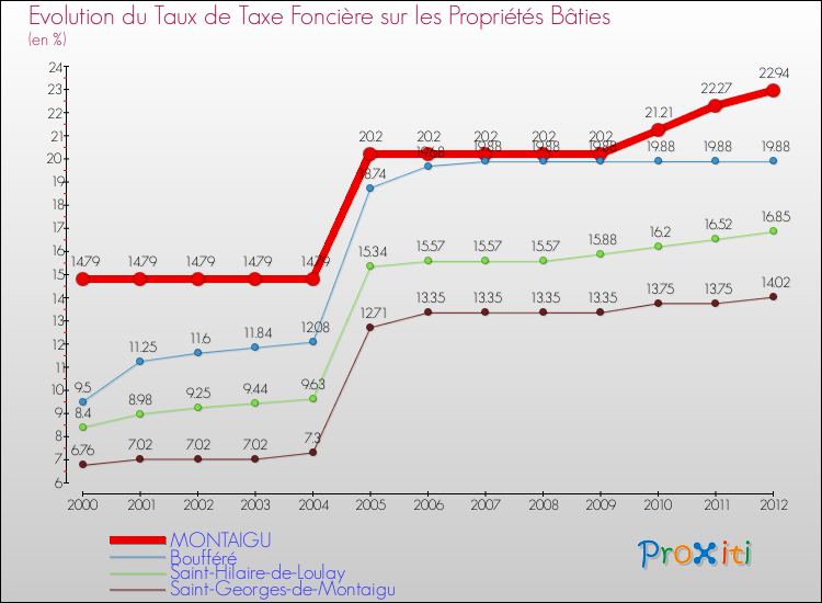 Evolution du taux de la taxe foncière sur le bati pour MONTAIGU et les communes proches de 2000 à 2012 Comparaison des taux de taxe foncière sur le bati pour MONTAIGU et les communes voisines de 2000 à 2012