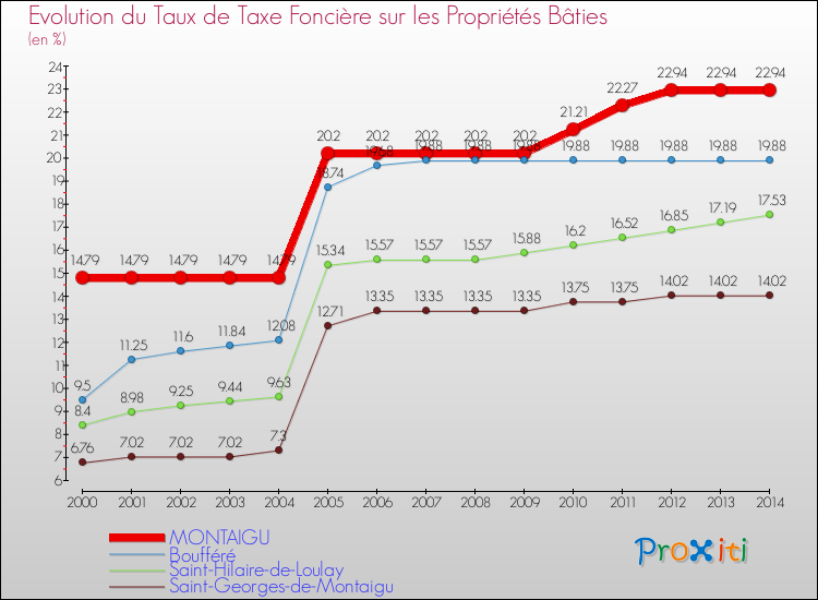 Evolution du taux de la taxe foncière sur le bati pour MONTAIGU et les communes proches de 2000 à 2014 Comparaison des taux de taxe foncière sur le bati pour MONTAIGU et les communes voisines de 2000 à 2014