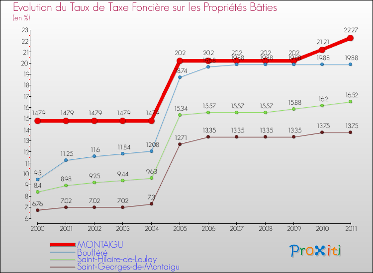 Evolution du taux de la taxe foncière sur le bati pour MONTAIGU et les communes proches Comparaison des taux de taxe foncière sur le bati pour MONTAIGU et les communes voisines