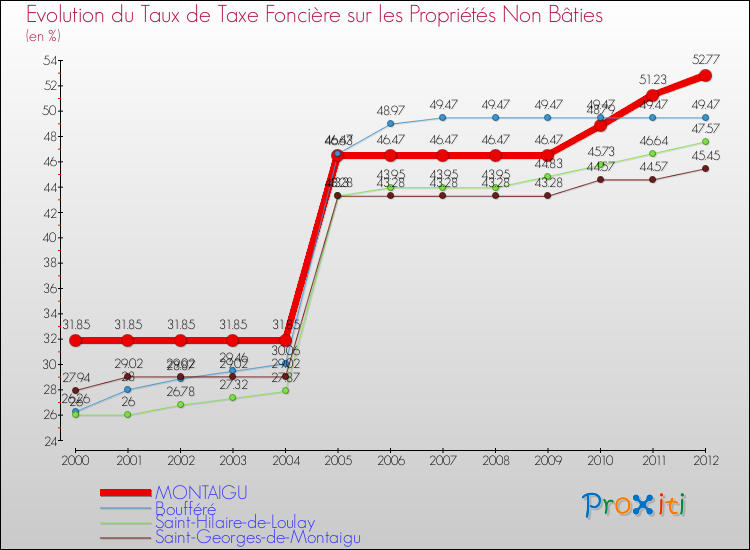 Evolution du taux de la taxe foncière sur les immeubles et terrains non batis pour MONTAIGU et les communes proches de 2000 à 2012 Comparaison des taux de la taxe foncière sur les immeubles et terrains non batis pour MONTAIGU et les communes voisines de 2000 à 2012